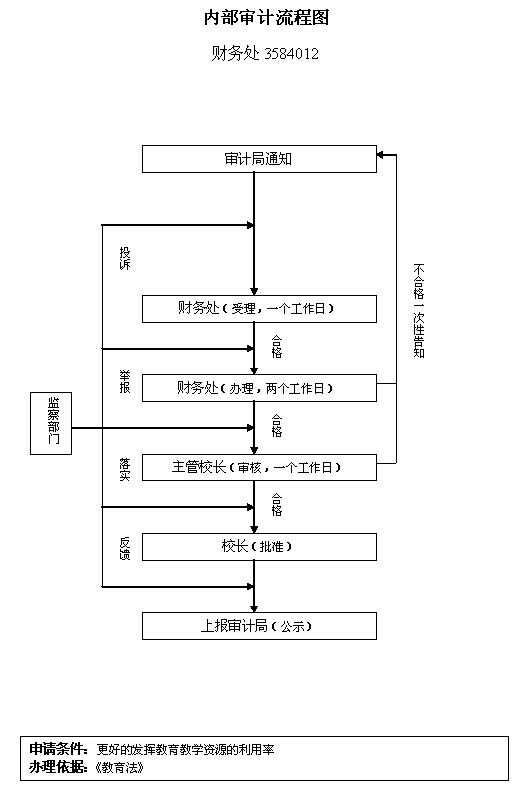 内部审计流程图